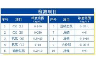 芬克快速檢測包的檢測項(xiàng)目與適用濃度范圍